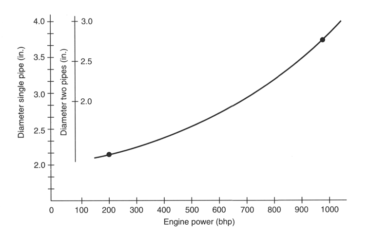 Exhaust Tube Size Chart